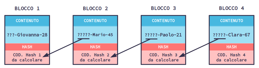 blockchain to calcolate
