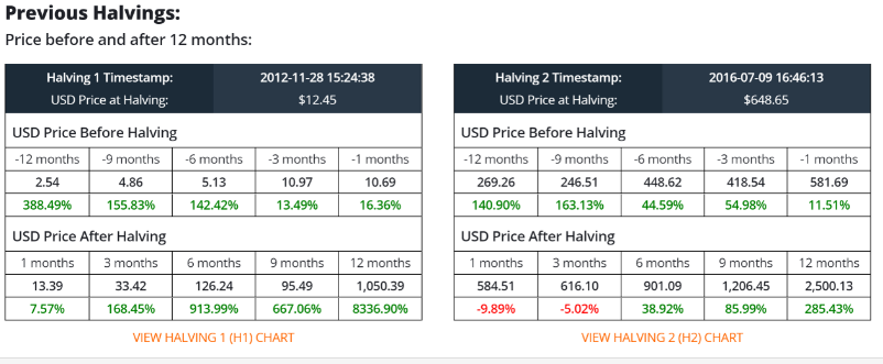 Halving bitcoin