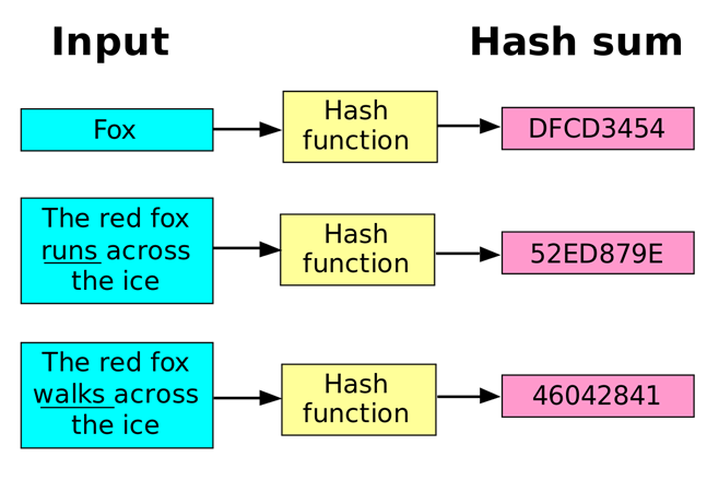 funzioni di hash