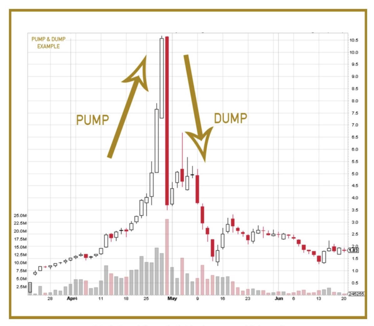 pump dump - ComprareBitcoin