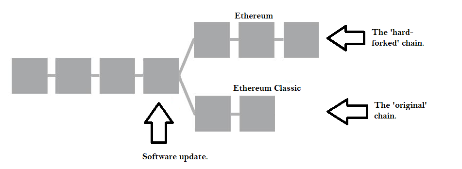 DAO