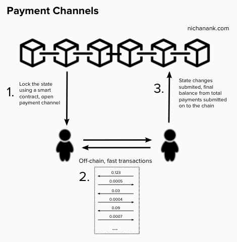 Lightning network