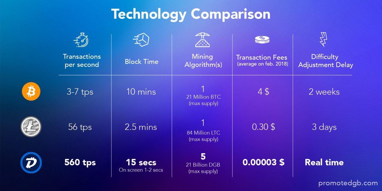 confronto tra Digibyte bitcoin e Litecoin
