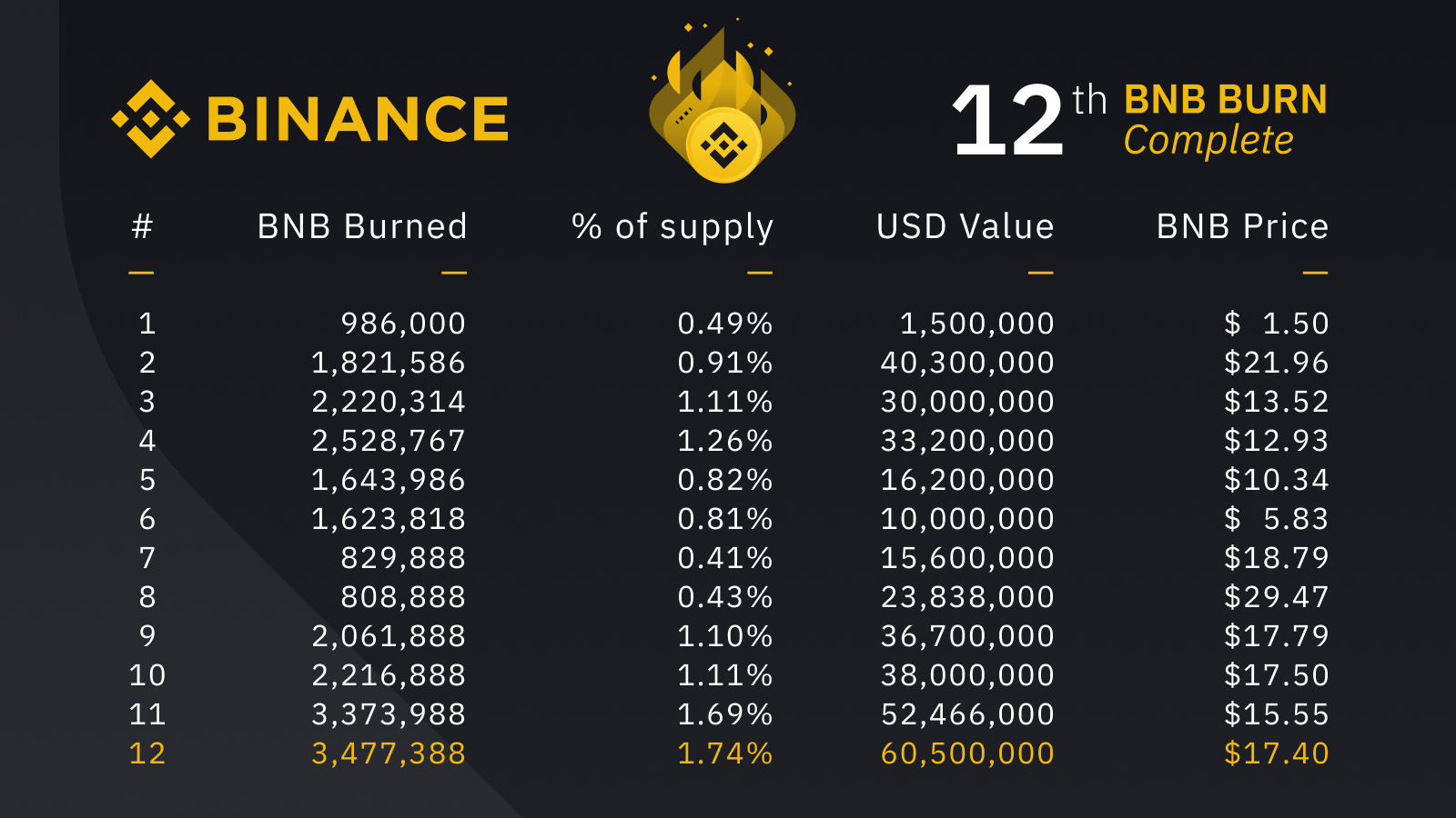 BNB Coin burn 