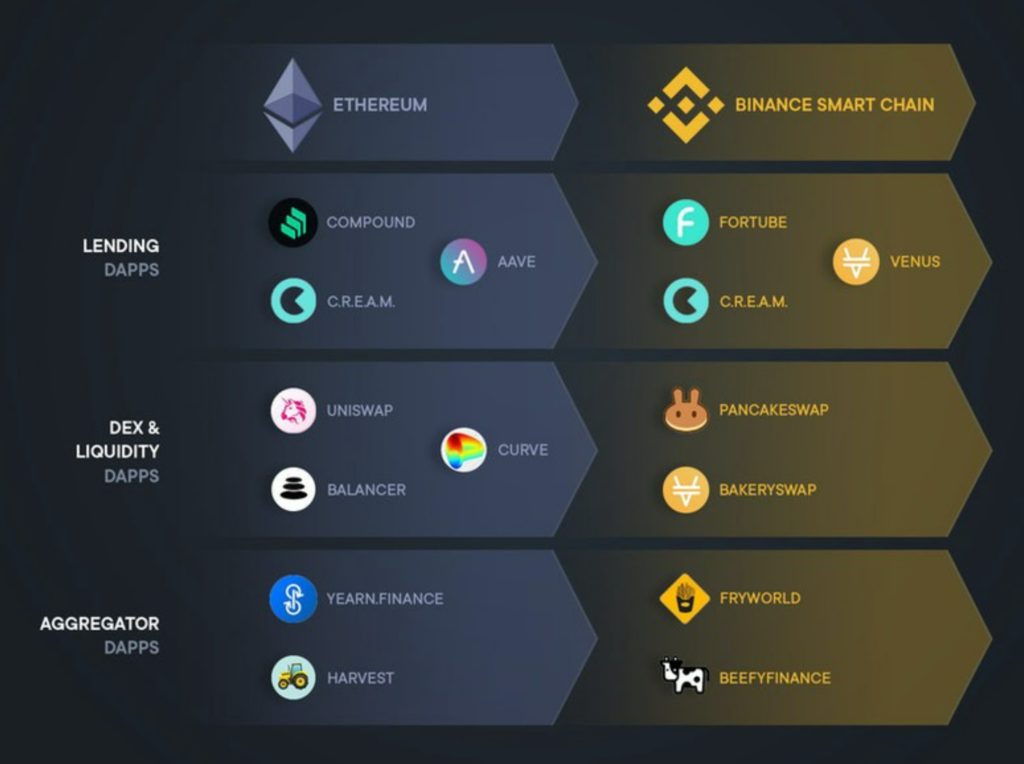 binance smart chain ed ethereum