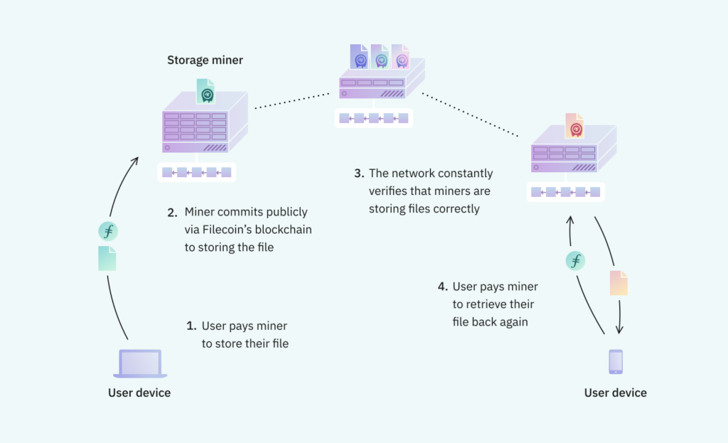 filecoin funzionamento