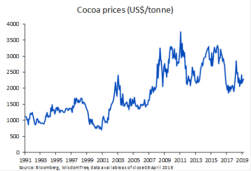 prezzi cacao etf