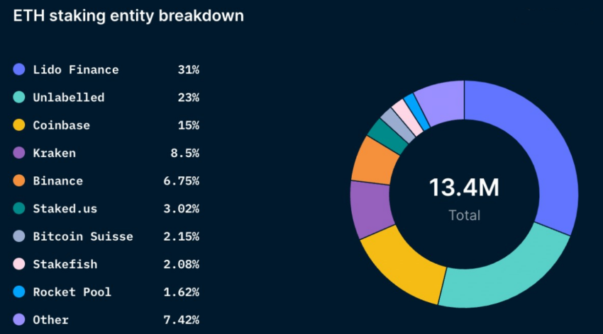 centralizzazione in ethereum grafico