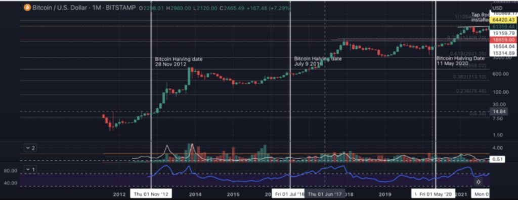 Grafico di TradingView